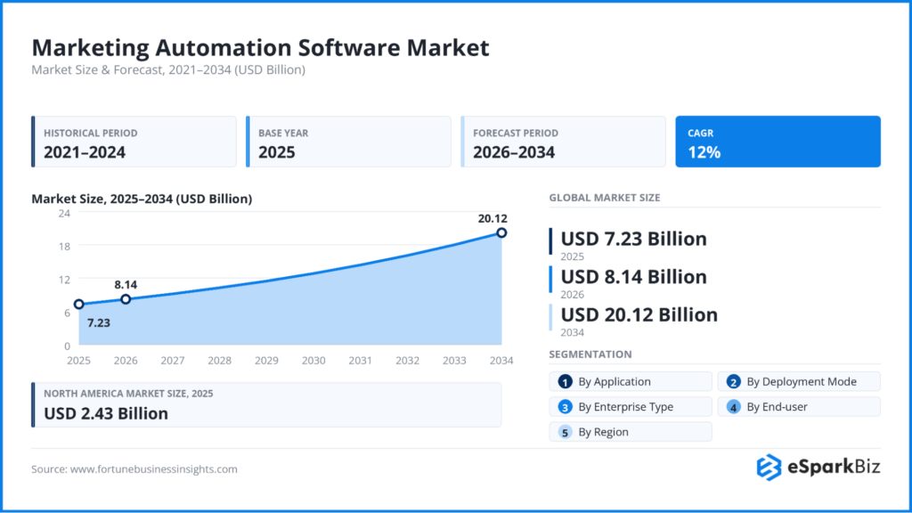 100+ Artificial Intelligence Statistics and Trends Shaping Business in 2026 10 Marketing Automation Software Market