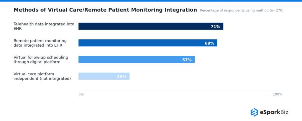 Healthcare IT Statistics 2026: 50+ Powerful Stats That Prove Digital Health Is Unstoppable 16 Methods of Virtual Care