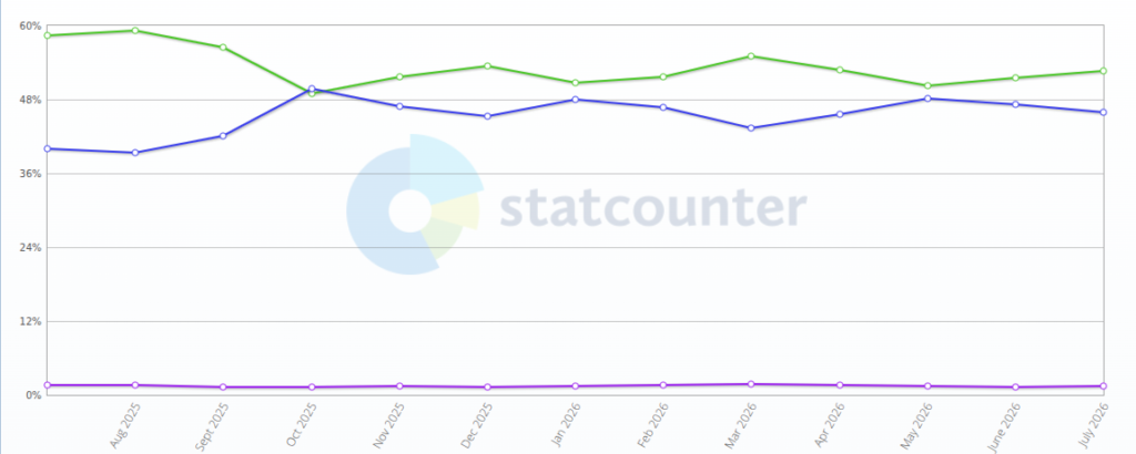 80+ Web Development Statistics: Key Trends & Data Points for 2026 10 Mobile-First and Responsive Web Design Statistics