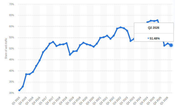 80+ Web Development Statistics: Key Trends & Data Points for 2026 5 Mobile Devices Global Website Traffic