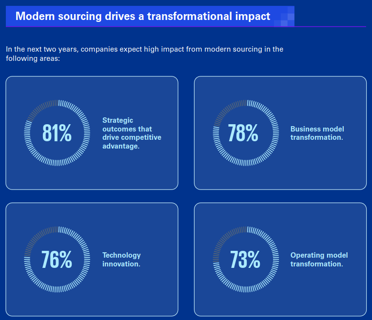 60+ Global IT Outsourcing Statistics Key Insights and Trends 2 Modem sourcing drives a transformational impact