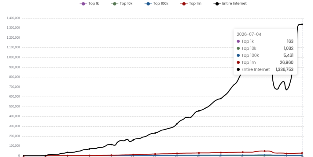 80+ Web Development Statistics: Key Trends & Data Points for 2026 12 Modern Web Development Frameworks and Technology Statistics