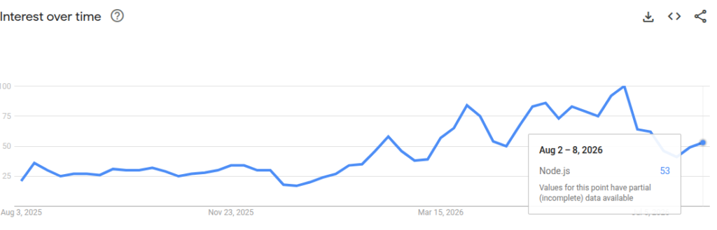 Node.js Statistics 2026: Shaping the Future of Web Development 5 Node.js Interest over time