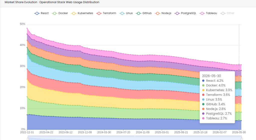 Node.js Statistics 2026: Shaping the Future of Web Development 13 Node.js accounts for 2.8% of developer technology interest