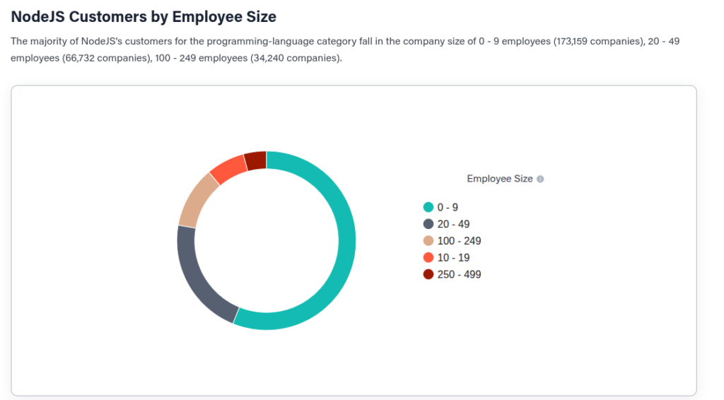 Node.js Statistics 2026: Shaping the Future of Web Development 10 NodeJS Customers by Employee Size