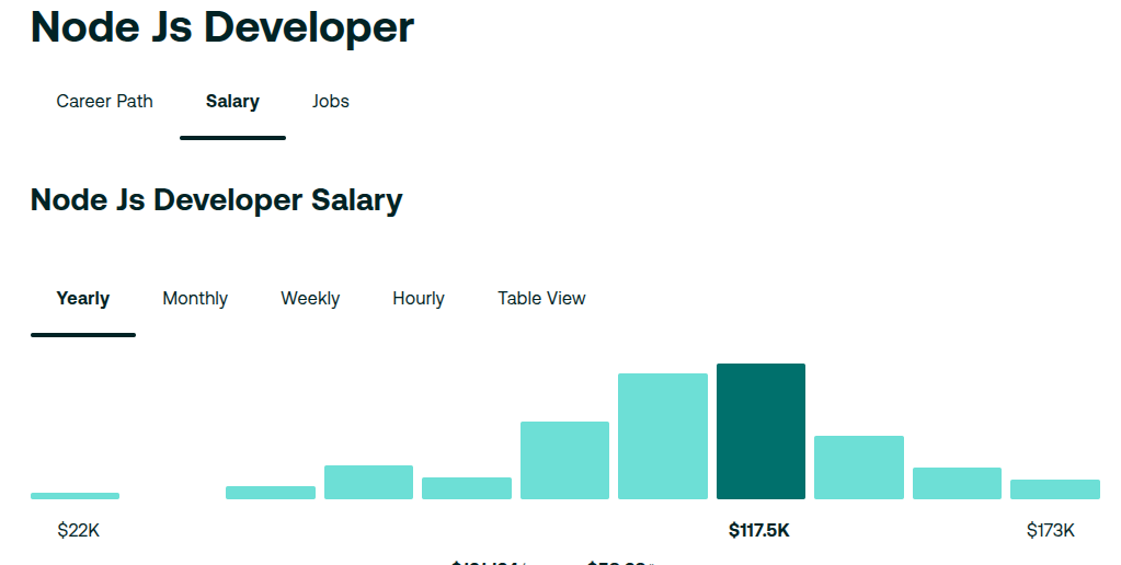 Node.js Statistics 2026: Shaping the Future of Web Development 8 Node Js Developer Salary
