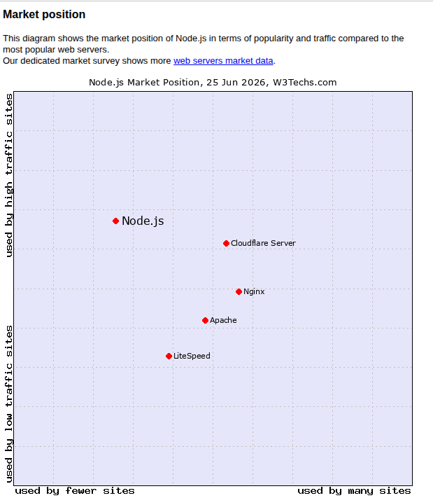 Node.js Statistics 2026: Shaping the Future of Web Development 9 Node js maintains a strong presence among high traffic websites