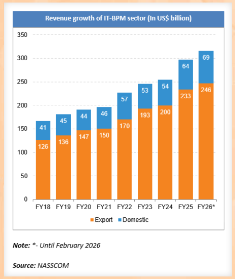 60+ Global IT Outsourcing Statistics Key Insights and Trends 11 Revenue growth of IT-BPM sector