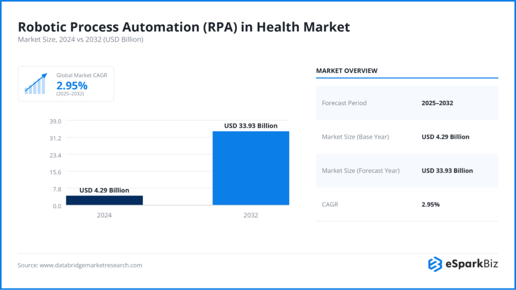 100+ Artificial Intelligence Statistics and Trends Shaping Business in 2026 5 Robotic Process Automation (RPA) in Health Market