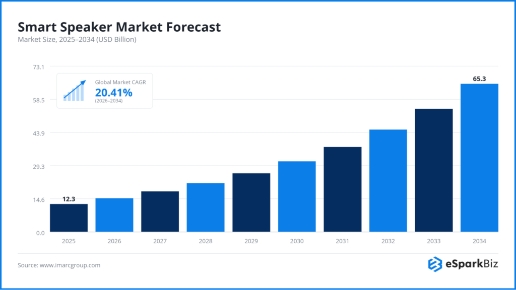 100+ Artificial Intelligence Statistics and Trends Shaping Business in 2026 12 Smart Speaker Market Forecast