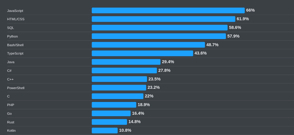 80+ Web Development Statistics: Key Trends & Data Points for 2026 4 Stack Overflow Developer Survey