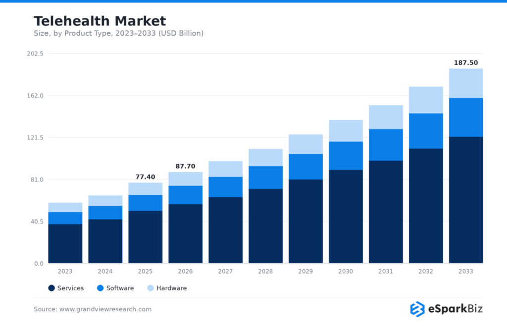 Healthcare IT Statistics 2026: 50+ Powerful Stats That Prove Digital Health Is Unstoppable 12 Telehealth Market