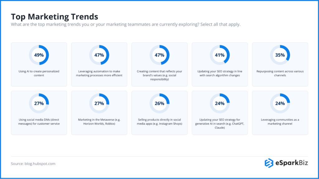 100+ Artificial Intelligence Statistics and Trends Shaping Business in 2026 9 Top Marketing Trends