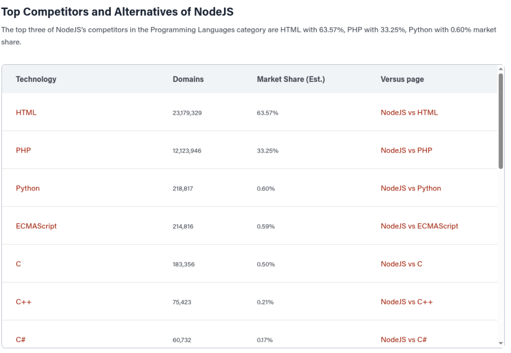 Node.js Statistics 2026: Shaping the Future of Web Development 11 Top Competitors and Alternatives of NodeJS