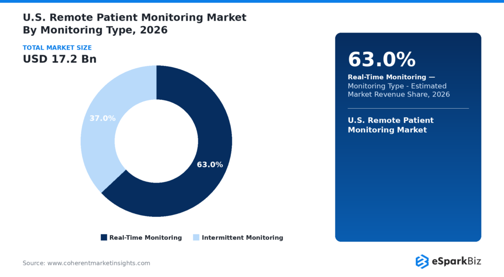 Healthcare IT Statistics 2026: 50+ Powerful Stats That Prove Digital Health Is Unstoppable 14 U.S. Remote Patient Monitoring Market By Type