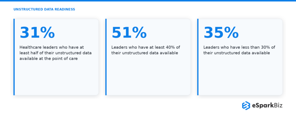 Healthcare IT Statistics 2026: 50+ Powerful Stats That Prove Digital Health Is Unstoppable 5 UNSTRUCTURED DATA READINESS