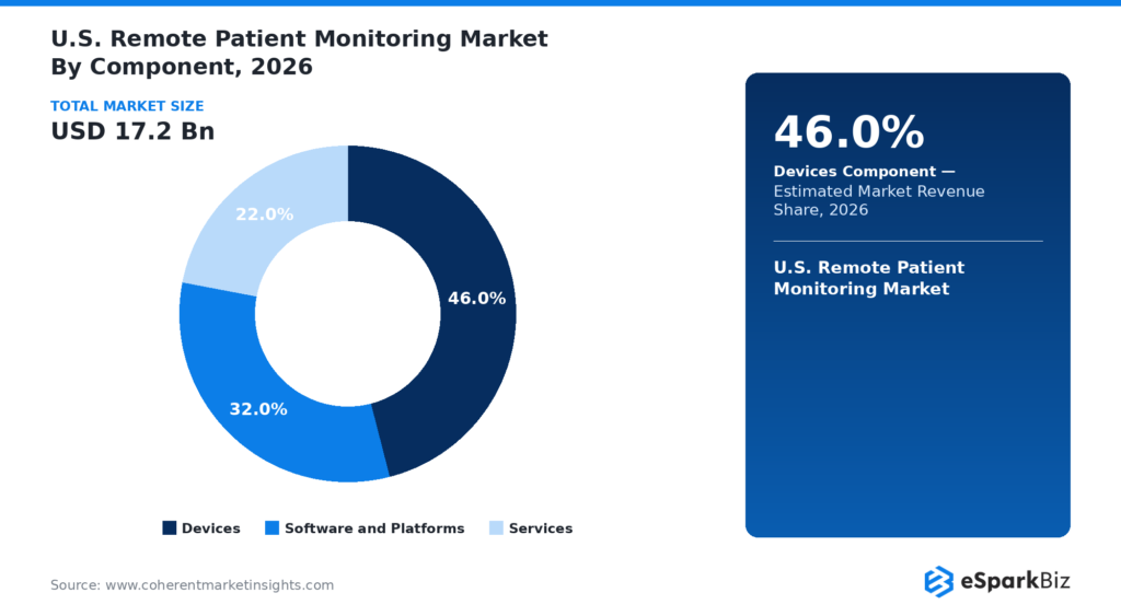 Healthcare IT Statistics 2026: 50+ Powerful Stats That Prove Digital Health Is Unstoppable 15 US Remote Patient Monitoring Market By Component 2026