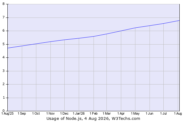 Node.js Statistics 2026: Shaping the Future of Web Development 1 Usage of Node.js