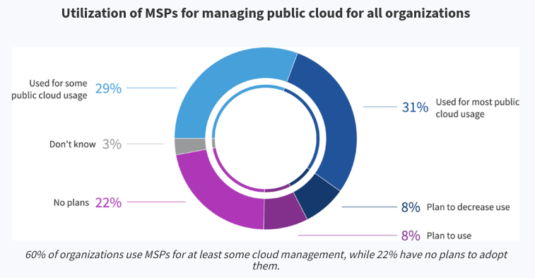 60+ Global IT Outsourcing Statistics Key Insights and Trends 6 Utilization of MSPs for managing public cloud for all organizations