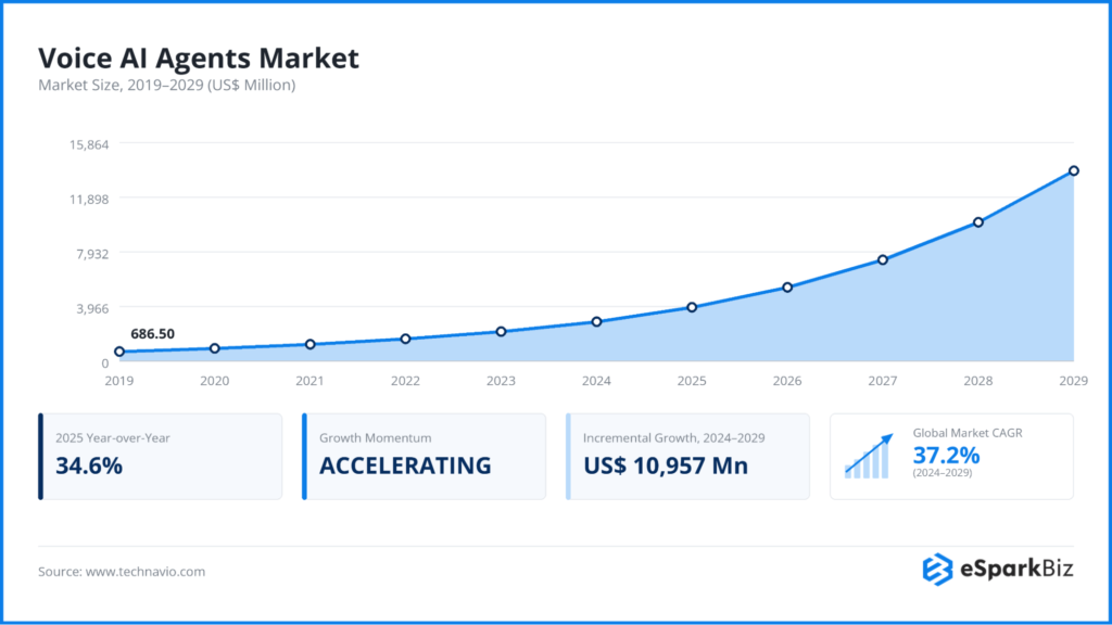 100+ Artificial Intelligence Statistics and Trends Shaping Business in 2026 11 Voice Al Agents Market