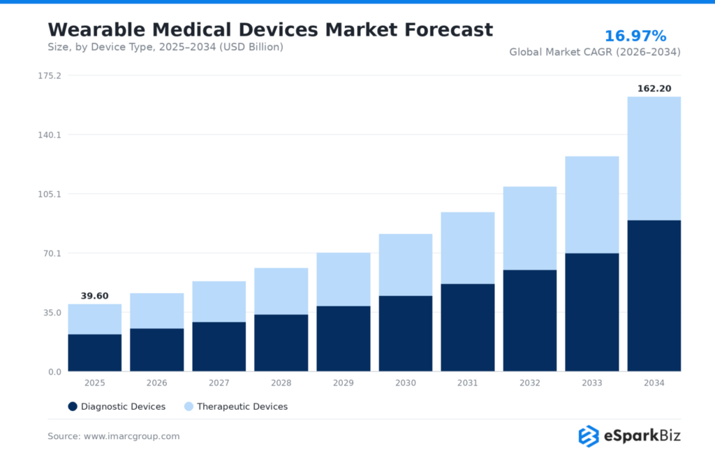 Healthcare IT Statistics 2026: 50+ Powerful Stats That Prove Digital Health Is Unstoppable 17 Wearable Medical Devices Market Forecast