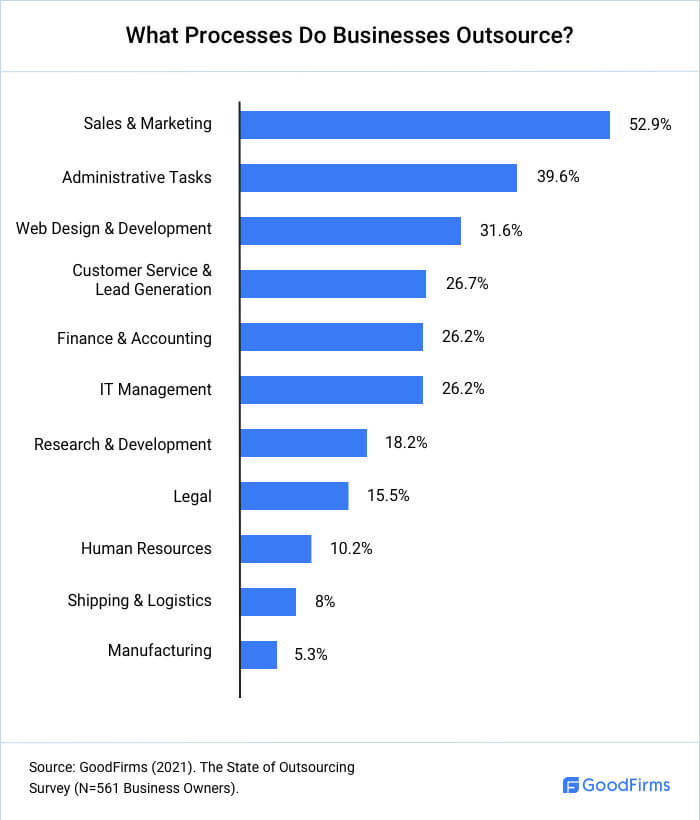 60+ Global IT Outsourcing Statistics Key Insights and Trends 5 What Processes Do Businesses Outsource