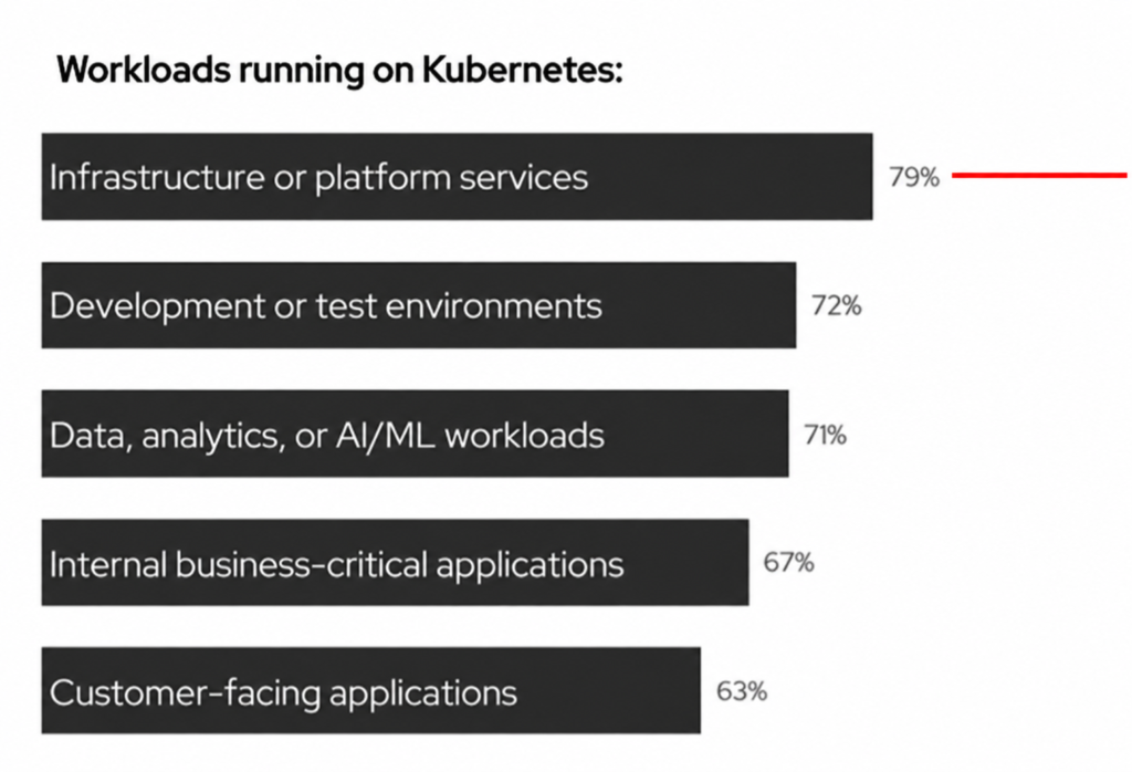 Node.js Statistics 2026: Shaping the Future of Web Development 4 Workloads running on Kubernetes