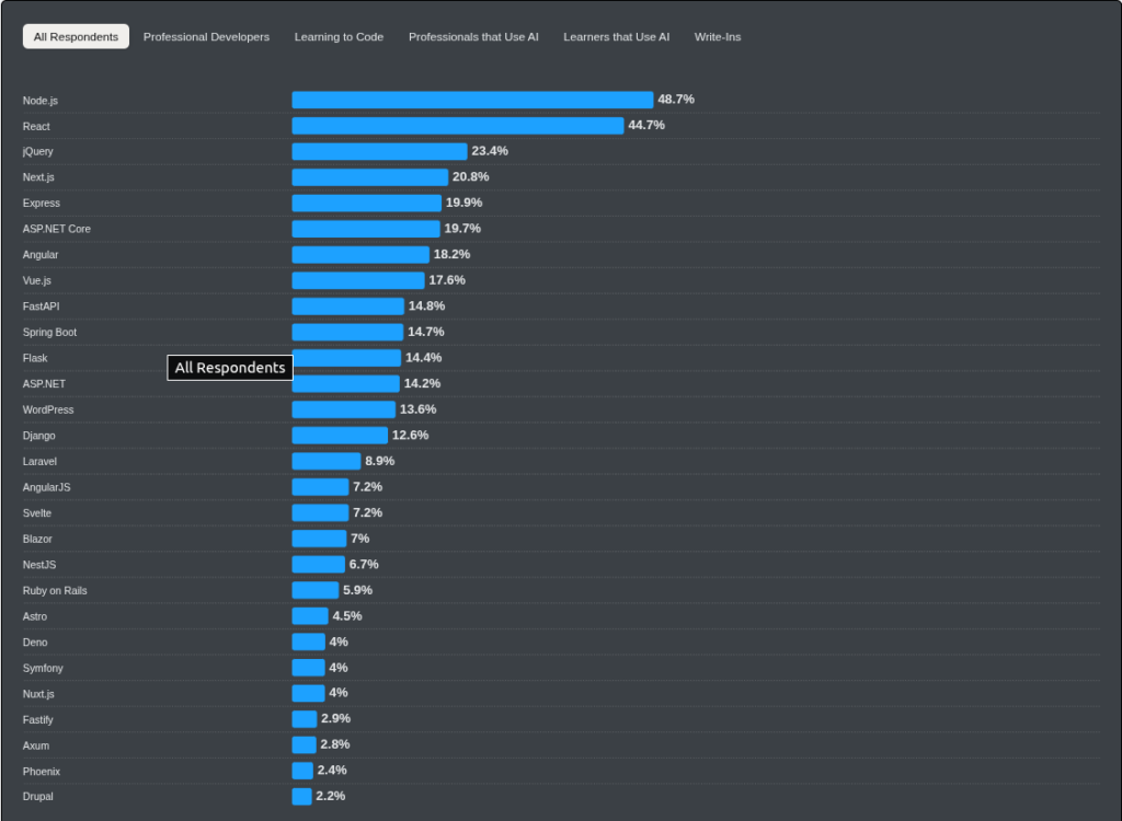 Node.js Statistics 2026: Shaping the Future of Web Development 2 developers use Node.js data