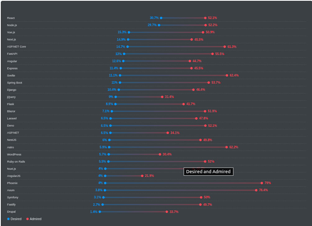 Node.js Statistics 2026: Shaping the Future of Web Development 14 developers who currently use Node.js