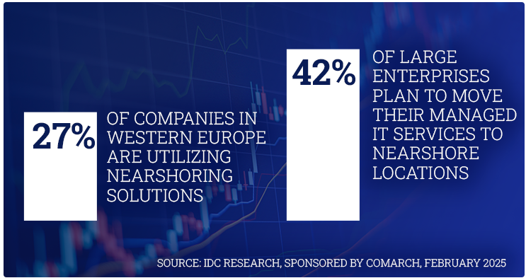 60+ Global IT Outsourcing Statistics Key Insights and Trends 7 enterprises plan to move their managed IT services to nearshore locations