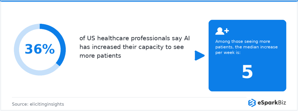 Healthcare IT Statistics 2026: 50+ Powerful Stats That Prove Digital Health Is Unstoppable 10 healthcare professionals say AI has increased their capacity