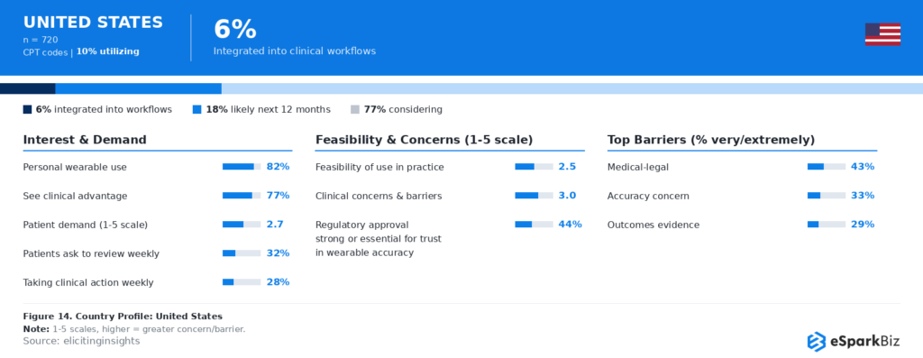Healthcare IT Statistics 2026: 50+ Powerful Stats That Prove Digital Health Is Unstoppable 19 integrated into clinical workflows