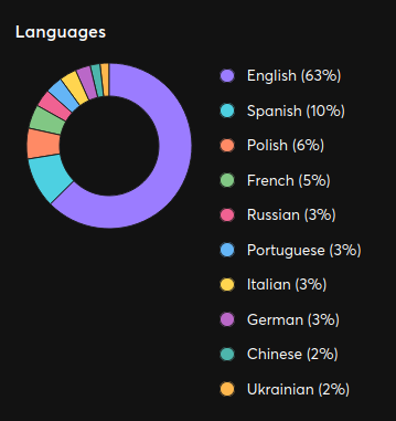 50+ Insightful Angular Statistics for Businesses & Developers 7 language across Wappalyzer-detected Angular websites