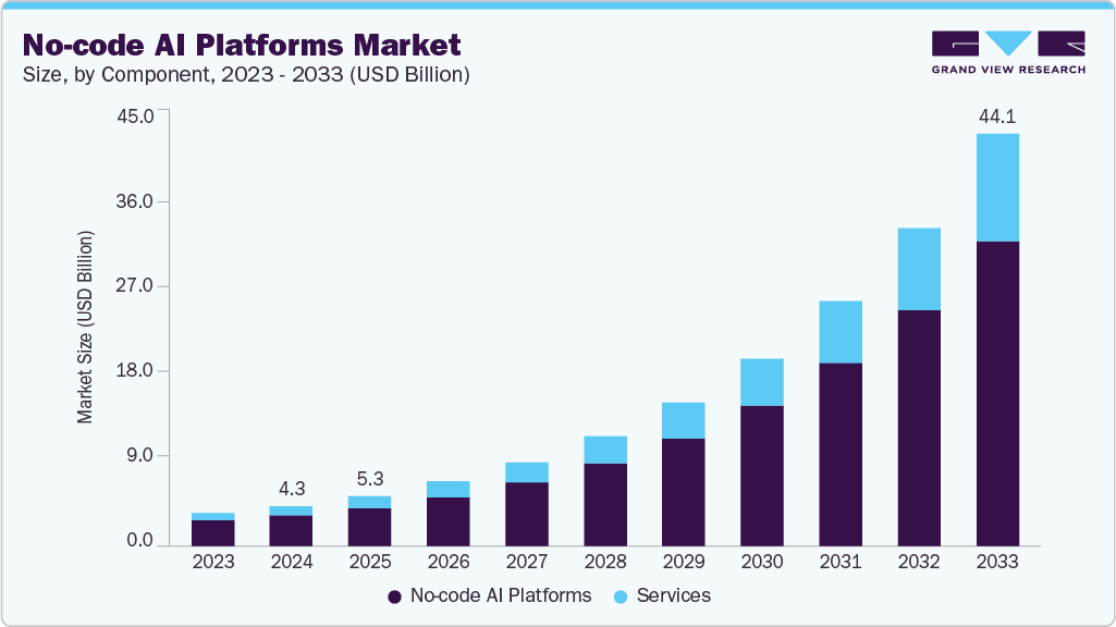Top Low Code No Code Development Companies for Business Growth in 2026 1 no-code AI platforms market