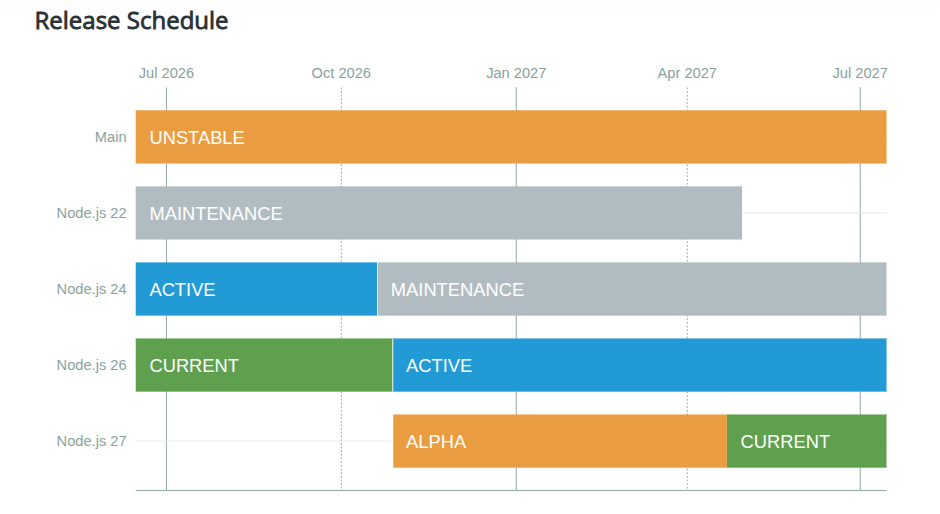 Node.js Statistics 2026: Shaping the Future of Web Development 12 official Nodejs Release Schedule