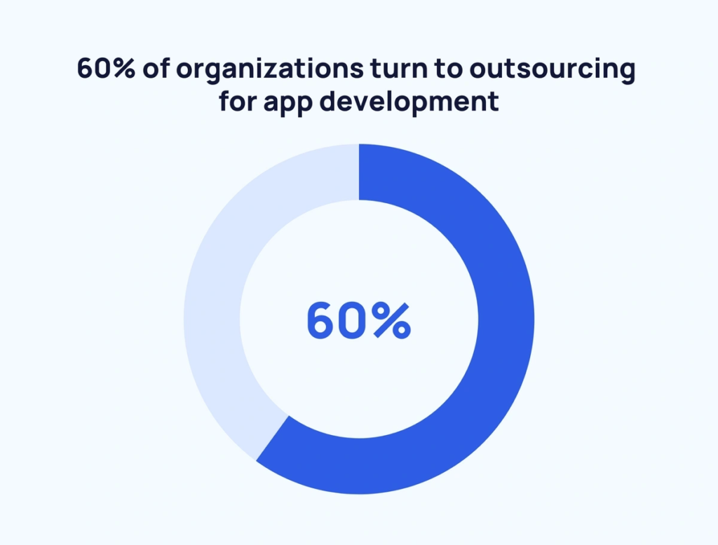 60+ Global IT Outsourcing Statistics Key Insights and Trends 4 organizations turn to outsourcing for app development