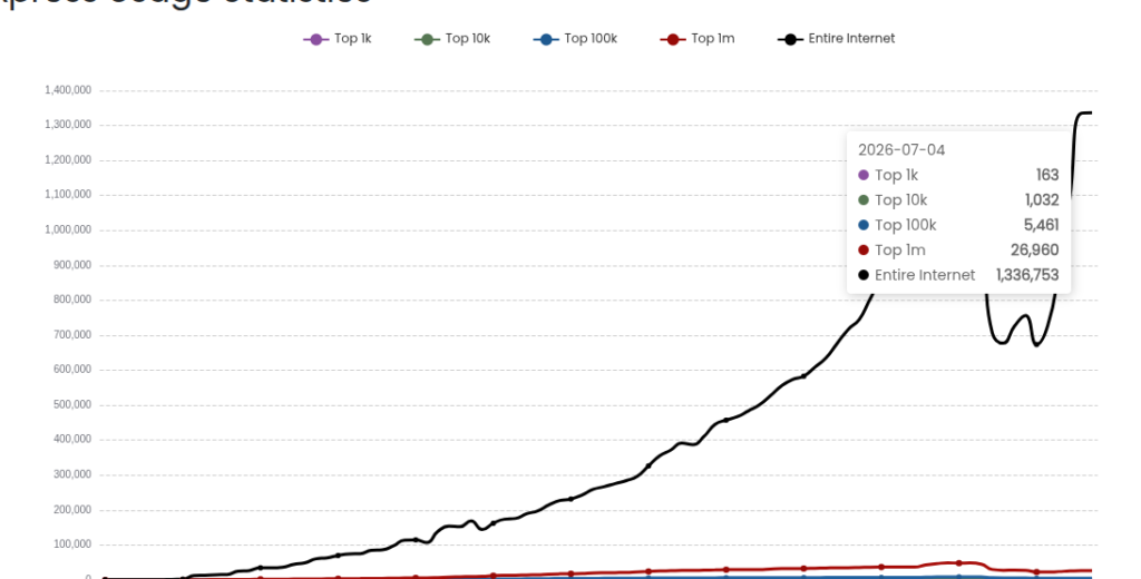 Node.js Statistics 2026: Shaping the Future of Web Development 16 top one million websites highlighting its wides0pread adoption within the Node.js ecosystem