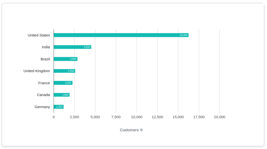 50+ Insightful Angular Statistics for Businesses & Developers 9 top tracked markets for Angular adoption